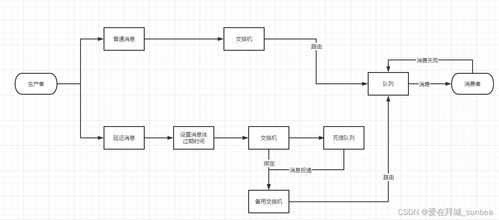 分布式消息服務設計 構建高效數據處理服務